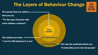Motion Graphic | The Layers of Behaviours Change | Adobe Premiere | Adobe Illustrator