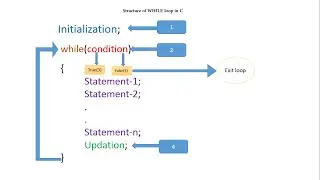 C Tutorial 8:  while loop described(Syntax and working) | Printing 10 numbers using while loop