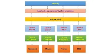 Difference between Device Driver and Device controller | Device driver vs Device controller