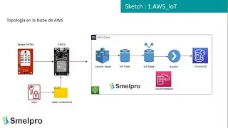 AWS IoT Core con ESP32 y Gateway LoRa