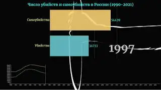 Число убийств и самоубийств в России (1990-2021)