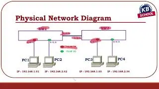 77  VLAN,  VTP & Port Types Lab