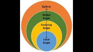Python For All Scope and Life Time of Variables in Functions