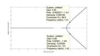 Find Range of Gain K For Stability Using Root Locus Plot