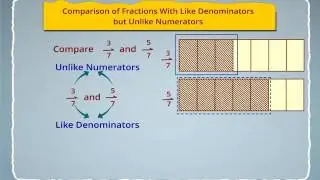 Comparison of Fractions with like Denominators but Unlike Numerators
