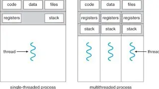 Multithreading Concept In Operating System With Example|| Thread Vs Process