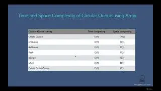010 Time and Space Complexity of Circular Queue using Array