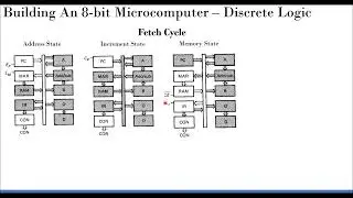 8bit Computer Fetch Execute Cycles
