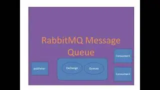 .Net6.0 Console application RabbitMQ Message Queue   Demo