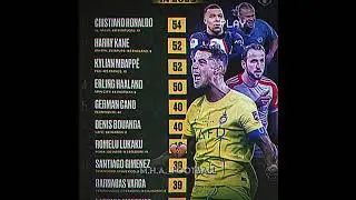 Most goals in 2023…😮‍💨🔥II