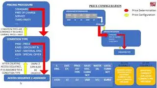 Pricing Cofiguration and Pricing Determination | SAP SD | Free SAP Online Classes