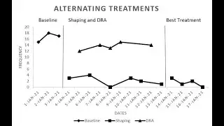 How to make Alternating Treatments Multi-Element Graph in Microsoft Excel (FA & PFA)