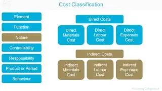 ACCA F2 Cost Classification