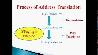 Paging Mechanism | Page Directory Entry | Page Table Entry | Segmentation | Paging mechanism 80386