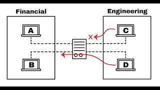 Extended Access Control list (EACL) in Switches.
