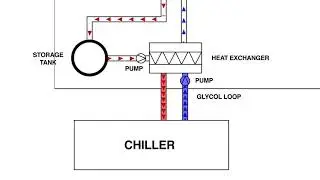 Scales Industrial Technologies - Building A Chilled Water System (New Bumper)