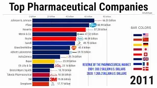 Top Pharmaceutical Companies by Revenue - 2010/2021