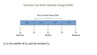 What are quartiles and Inter Quartile Ranges (IQR) in a dataset?