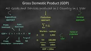 GDP Approaches