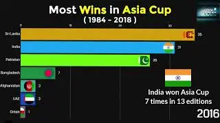 Most Wins in Asia Cup | Asia Cup 2022 | DATASHOWCASE
