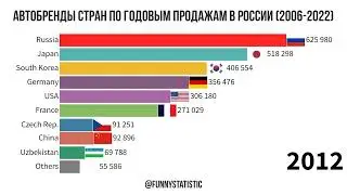 Страны лидеры по продажам за год новых авто в России (2006-2022)