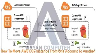 Copy an Amazon EC2 instance, Share an AMI with specific AWS accounts, Transfer EC2 instance or AMI