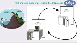 3. What are Front-End and Back-End Languages | Learn Complete Web Development Course Using PHP/MySQL