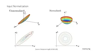 Deep Learning: 12: Input Normalization