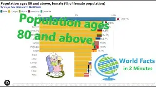World Facts in 2 Minutes:Population ages 80 and above, female (% of female population)