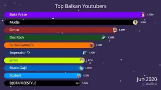 Most Popular Balkan YouTubers (2019-2022)