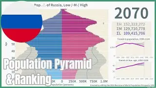[🇷🇺Russia] Population Pyramid & Ranking (1950-2100) 