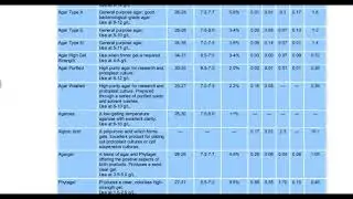 Solidifying agents used in tissue culture