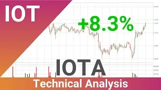 IOTA Price Up With 8.3% 🔝. What Follows Next For IOTUSD? | FAST&CLEAR | 16.Dec.2021