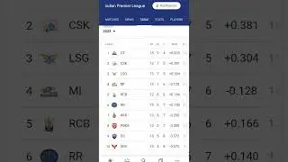 ipl point table #trending #ytshort #ipl #shorts