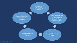 Google Shopping Course - How It All Fits Together