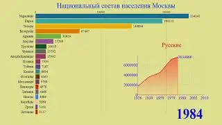 Национальный состав населения Москвы