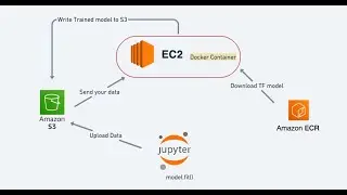 Using AWS SageMaker to Tune Your ML Models Hyperparameter