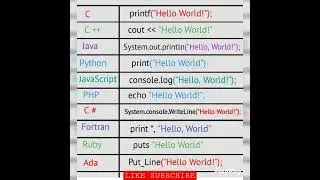 Code of HELLO WORLD | JAVA v/s PHP | 🌏 | 