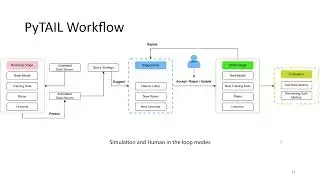 PyTAIL: Interactive and Incremental Learning of NLP Models with Human in the Loop for Online Data