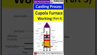 Cupola Furnace Working (Part 3) Different zones in Cupola Furnace | Casting Process | Shubham Kola
