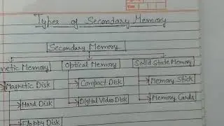 Types of Secondary Memory in Hindi/सैकेन्डरी मेमौरी के प्रकार।