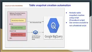 GCP Big Query table snapshots creation automation | Schedule script using service account