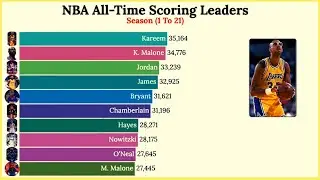 NBA ALL-Time Scoring Leaders