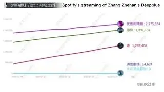 Spotify's streaming of Zhang Zhe Han's #Deepblue 2022.12.16-2023.2.22 张哲瀚新专辑深蓝者spotify播放量趋势 #中国#音乐