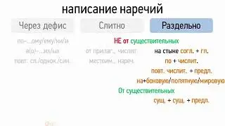 Слитное, раздельное и дефисное написание наречий (6 класс, видеоурок-презентация)
