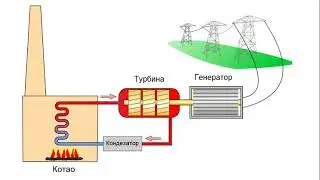 Principi rada hidroelektrane, termoelektrane i nuklearne elektrane    Animacija