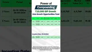 Axis Growth Opportunities Fund ₹10,000 SIP Compounding Returns
