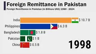 Foreign Remittance in Pakistan 1980-2024