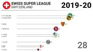 ⚽️ 2019-20 🇨🇭 Swiss Super League (Switzerland) - Title Racing | Football History
