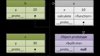 Orientação a Objetos em JavaScript (Protótipos)